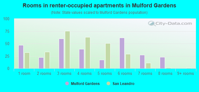 Rooms in renter-occupied apartments in Mulford Gardens