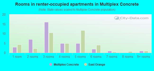Rooms in renter-occupied apartments in Multiplex Concrete