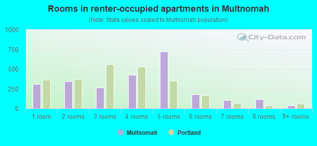 Rooms in renter-occupied apartments in Multnomah