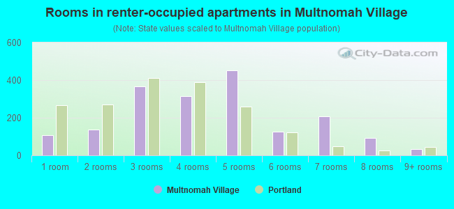 Rooms in renter-occupied apartments in Multnomah Village