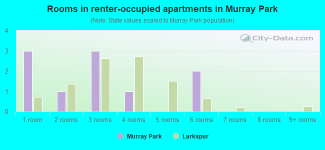 Rooms in renter-occupied apartments in Murray Park