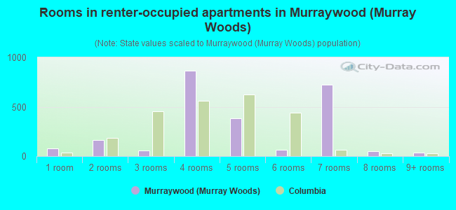 Rooms in renter-occupied apartments in Murraywood (Murray Woods)
