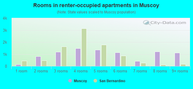 Rooms in renter-occupied apartments in Muscoy