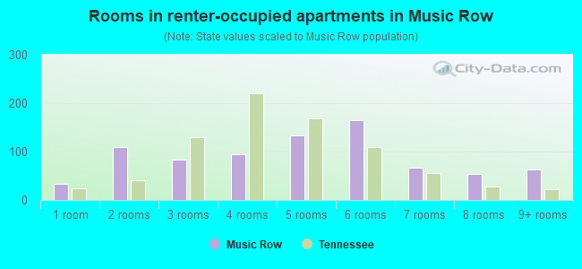 Rooms in renter-occupied apartments in Music Row