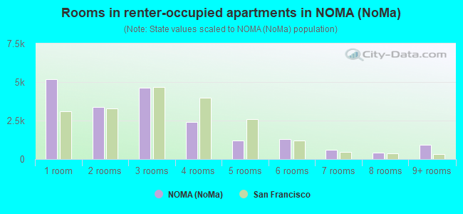 Rooms in renter-occupied apartments in NOMA (NoMa)
