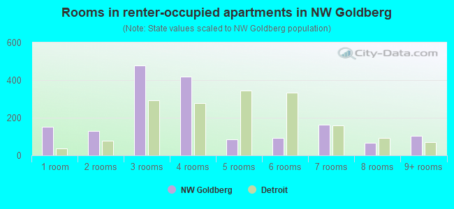 Rooms in renter-occupied apartments in NW Goldberg