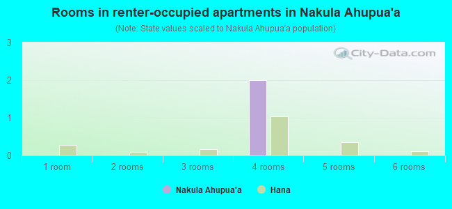 Rooms in renter-occupied apartments in Nakula Ahupua`a