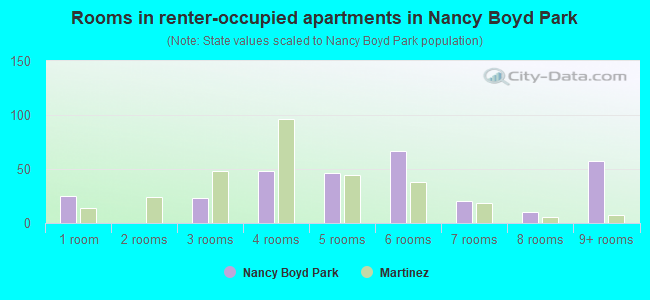 Rooms in renter-occupied apartments in Nancy Boyd Park