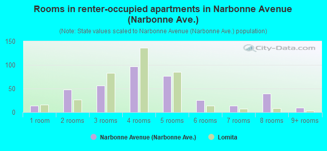 Rooms in renter-occupied apartments in Narbonne Avenue (Narbonne Ave.)