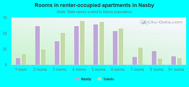 Rooms in renter-occupied apartments in Nasby