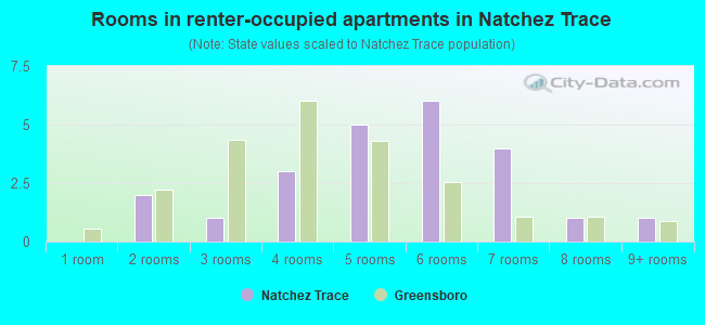 Rooms in renter-occupied apartments in Natchez Trace