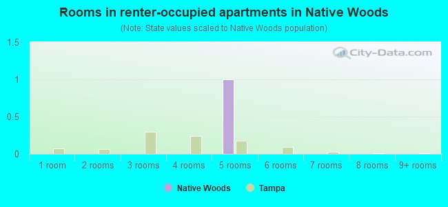 Rooms in renter-occupied apartments in Native Woods