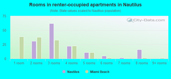 Rooms in renter-occupied apartments in Nautilus