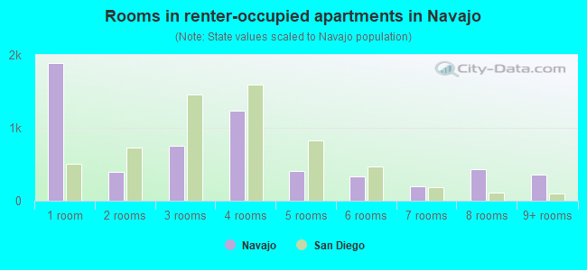 Rooms in renter-occupied apartments in Navajo