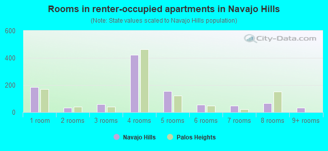 Rooms in renter-occupied apartments in Navajo Hills