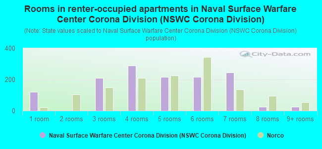 Rooms in renter-occupied apartments in Naval Surface Warfare Center Corona Division (NSWC Corona Division)