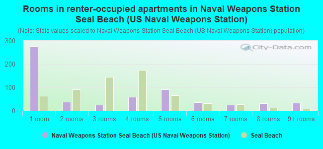 Rooms in renter-occupied apartments in Naval Weapons Station Seal Beach (US Naval Weapons Station)