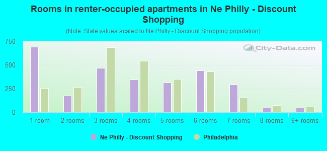 Rooms in renter-occupied apartments in Ne Philly - Discount Shopping