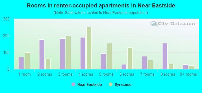 Rooms in renter-occupied apartments in Near Eastside