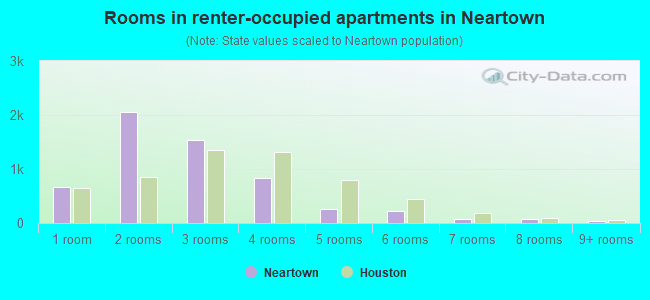 Rooms in renter-occupied apartments in Neartown