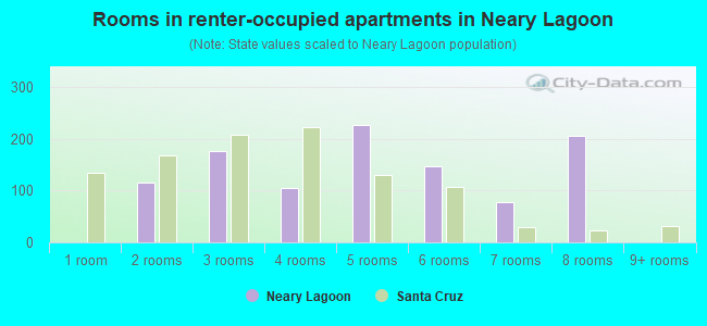 Rooms in renter-occupied apartments in Neary Lagoon