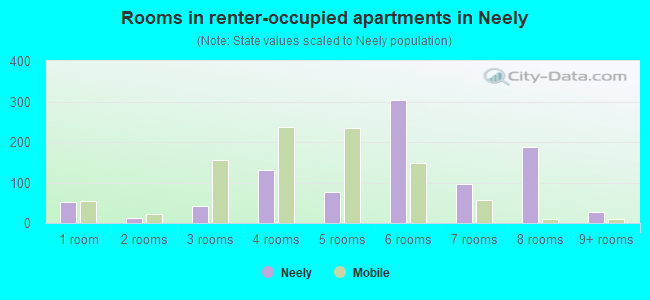 Rooms in renter-occupied apartments in Neely