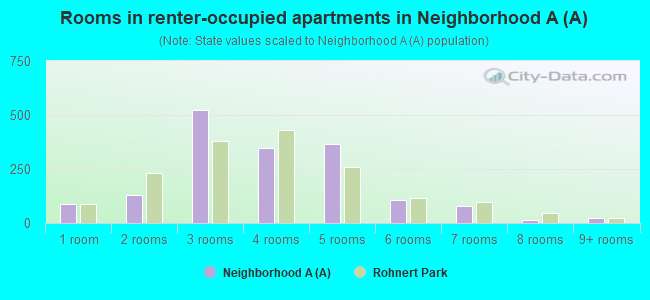 Rooms in renter-occupied apartments in Neighborhood A (A)