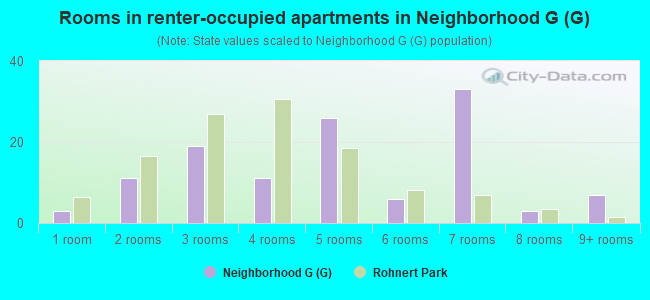 Rooms in renter-occupied apartments in Neighborhood G (G)