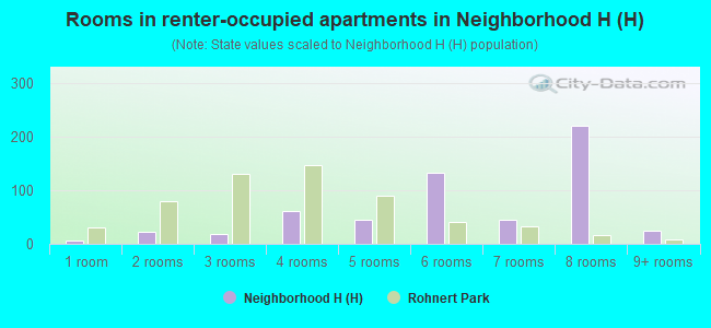 Rooms in renter-occupied apartments in Neighborhood H (H)