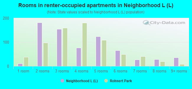 Rooms in renter-occupied apartments in Neighborhood L (L)