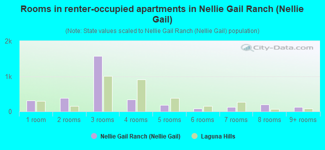 Rooms in renter-occupied apartments in Nellie Gail Ranch (Nellie Gail)