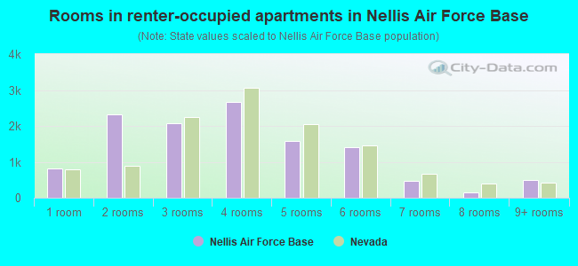 Rooms in renter-occupied apartments in Nellis Air Force Base