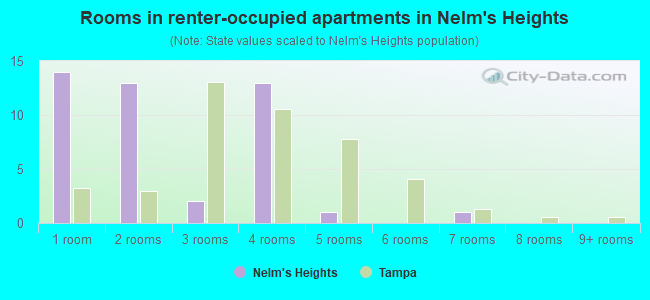 Rooms in renter-occupied apartments in Nelm's Heights
