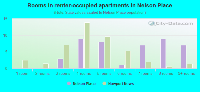 Rooms in renter-occupied apartments in Nelson Place