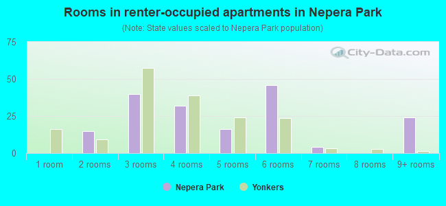Rooms in renter-occupied apartments in Nepera Park
