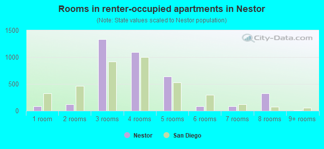 Rooms in renter-occupied apartments in Nestor