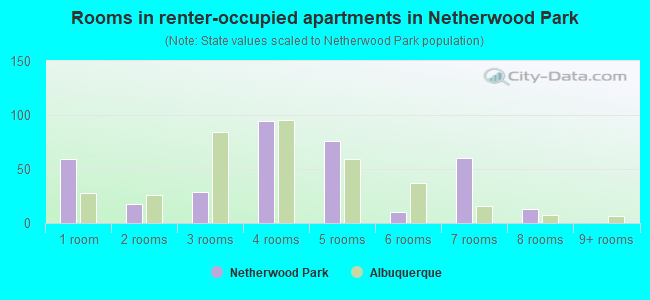 Rooms in renter-occupied apartments in Netherwood Park