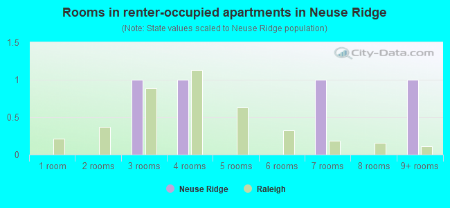 Rooms in renter-occupied apartments in Neuse Ridge