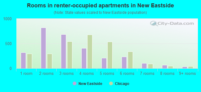Rooms in renter-occupied apartments in New Eastside