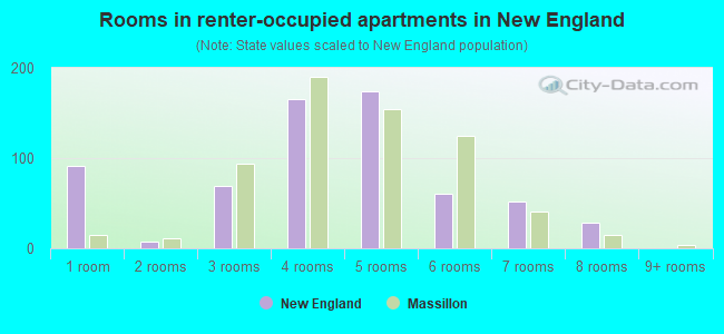 Rooms in renter-occupied apartments in New England