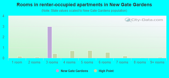 Rooms in renter-occupied apartments in New Gate Gardens