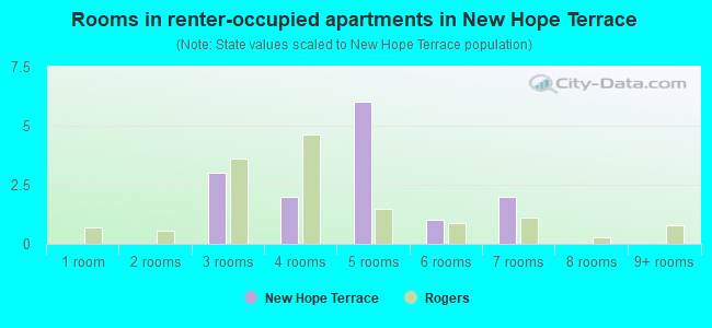 Rooms in renter-occupied apartments in New Hope Terrace