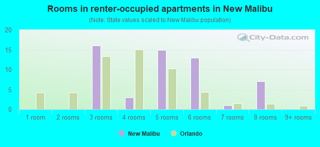 Rooms in renter-occupied apartments in New Malibu