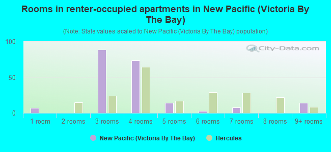 Rooms in renter-occupied apartments in New Pacific (Victoria By The Bay)