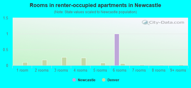 Rooms in renter-occupied apartments in Newcastle