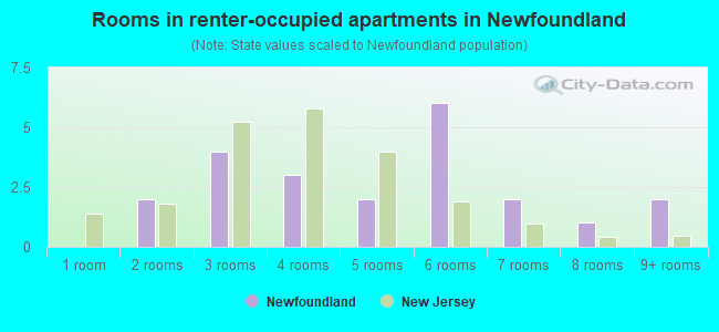 Rooms in renter-occupied apartments in Newfoundland
