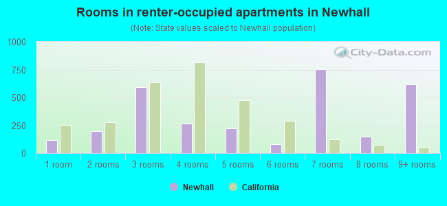 Rooms in renter-occupied apartments in Newhall