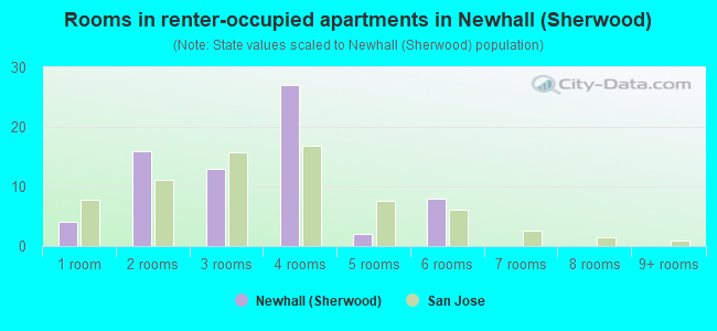 Rooms in renter-occupied apartments in Newhall (Sherwood)