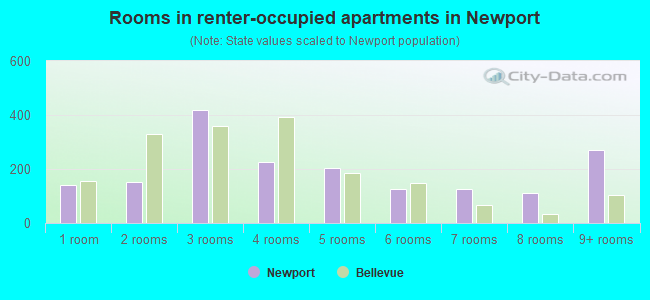 Rooms in renter-occupied apartments in Newport