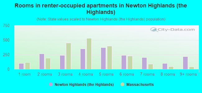 Rooms in renter-occupied apartments in Newton Highlands (the Highlands)
